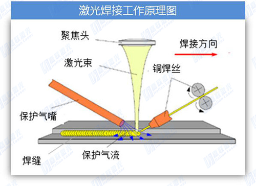 一分让你看懂激光钎焊接